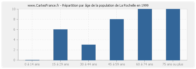 Répartition par âge de la population de La Rochelle en 1999